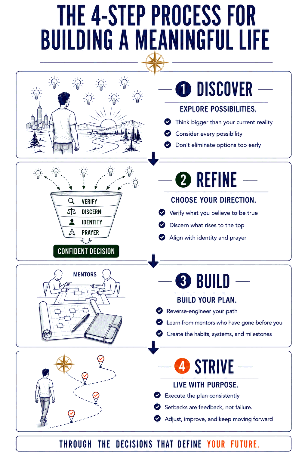 The four-step process for building a meaningful life. One, Discover: explore possibilities — think bigger than your current reality, consider every possibility, don't eliminate options too early. Two, Refine: choose your direction using the Refinement Funnel of Verify, Discern, Identity and Prayer, leading to a confident decision. Three, Build: build your plan — reverse-engineer your path, learn from mentors, create the habits, systems and milestones. Four, Strive: live with purpose — execute the plan consistently, treat setbacks as feedback rather than failure, adjust and keep moving forward.