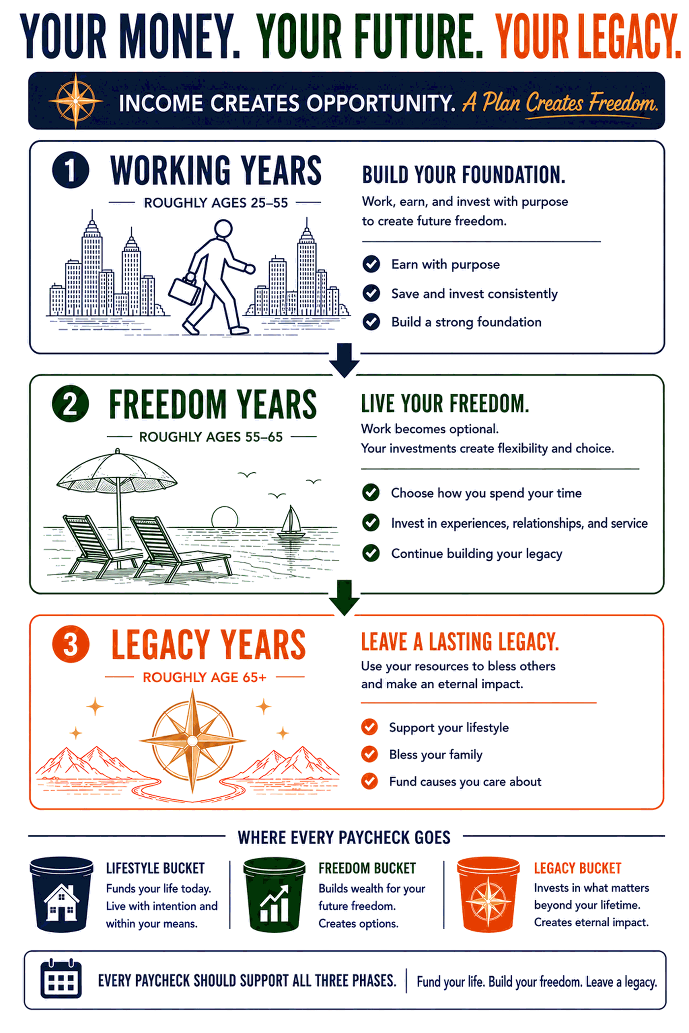 Your money, your future, your legacy. Phase one, Working Years, roughly ages 25 to 55: build your foundation — earn with purpose, save and invest consistently. Phase two, Freedom Years, roughly ages 55 to 65: work becomes optional and your investments create flexibility and choice. Phase three, Legacy Years, roughly age 65 and up: use your resources to support your lifestyle, bless your family, and fund causes you care about. Where every paycheck goes: the Lifestyle bucket funds your life today, the Freedom bucket builds wealth for future freedom, and the Legacy bucket invests in what matters beyond your lifetime.